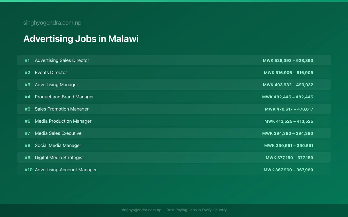 Highest Paying Jobs in Advertising in Malawi 2026 Highest Paying Jobs in Advertising in Malawi 2026 | SalaryPedia by Singh Yogendra