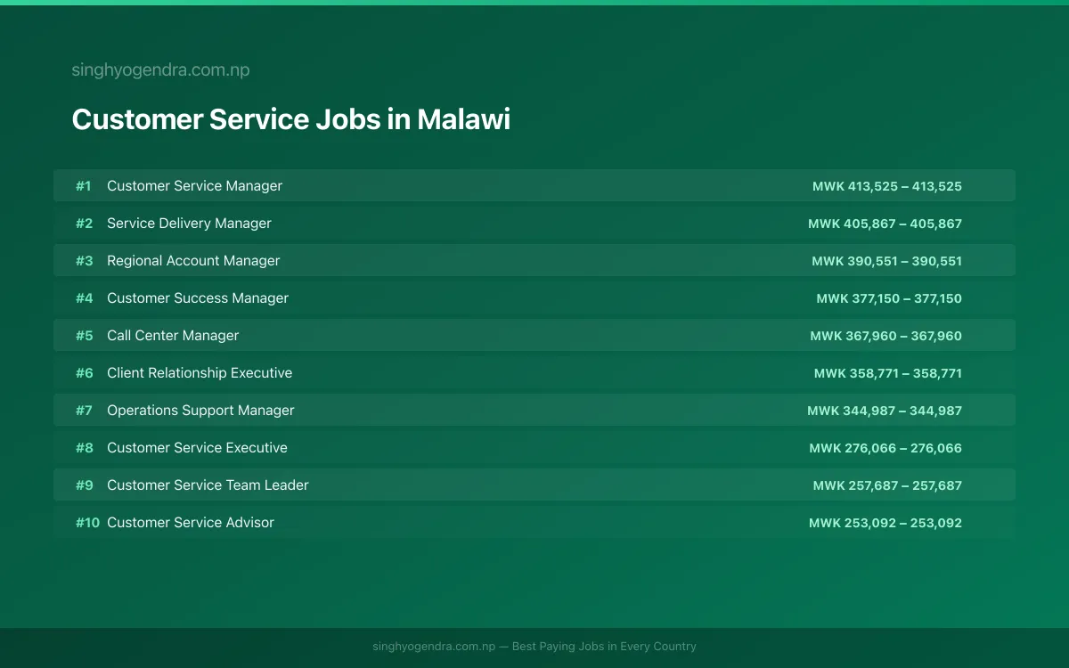 Highest Paying Jobs in Customer Service in Malawi 2026 Highest Paying Jobs in Customer Service in Malawi 2026 | SalaryPedia by Singh Yogendra