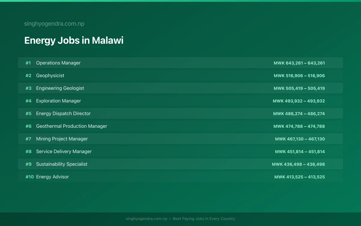 Highest Paying Jobs in Energy in Malawi 2026 Highest Paying Jobs in Energy in Malawi 2026 | SalaryPedia by Singh Yogendra
