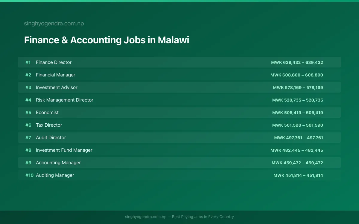 Highest Paying Jobs in Finance & Accounting in Malawi 2026 Highest Paying Jobs in Finance & Accounting in Malawi 2026 | SalaryPedia by Singh Yogendra