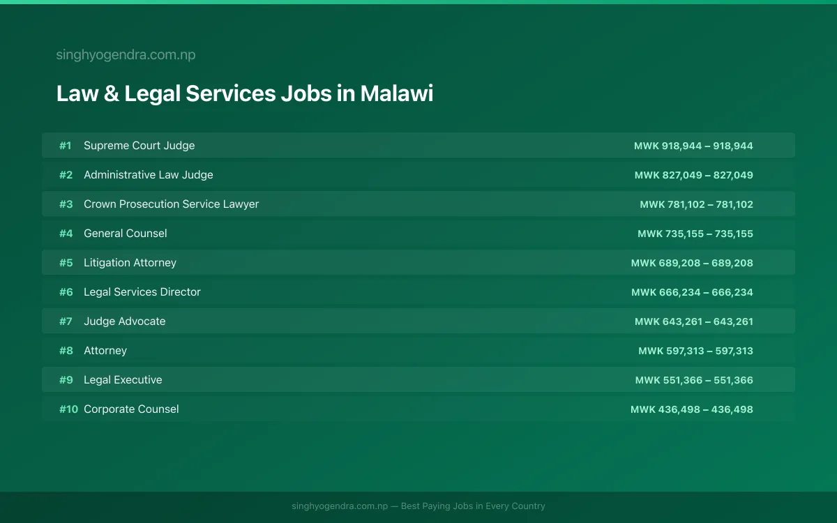 Highest Paying Jobs in Law & Legal Services in Malawi 2026 Highest Paying Jobs in Law & Legal Services in Malawi 2026 | SalaryPedia by Singh Yogendra