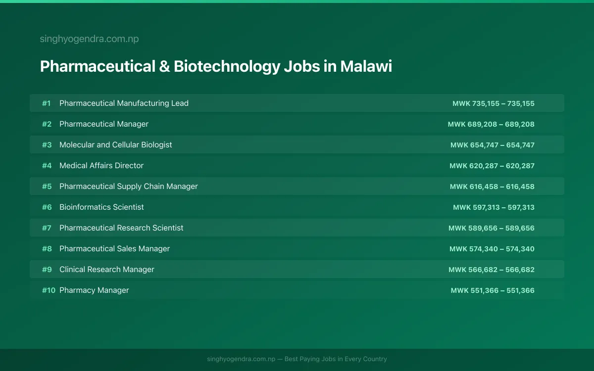 Highest Paying Jobs in Pharmaceutical & Biotechnology in Malawi 2026 Highest Paying Jobs in Pharmaceutical & Biotechnology in Malawi 2026 | SalaryPedia by Singh Yogendra