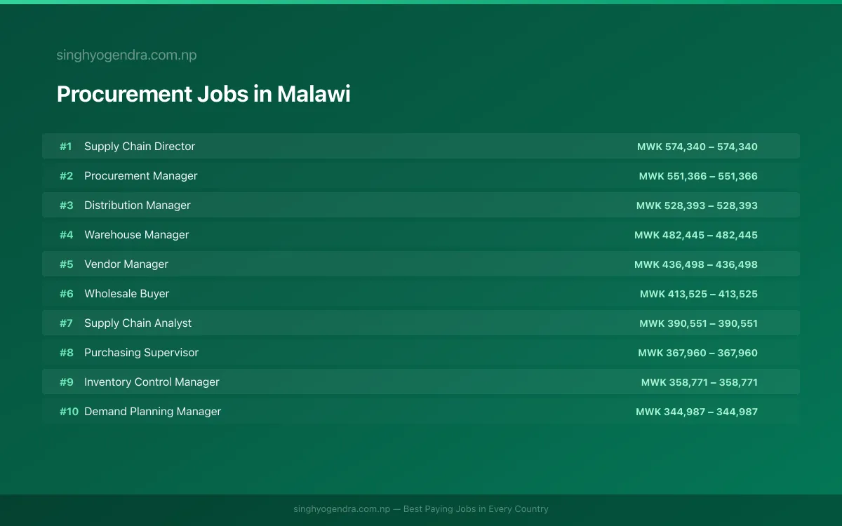 Highest Paying Jobs in Procurement in Malawi 2026 Highest Paying Jobs in Procurement in Malawi 2026 | SalaryPedia by Singh Yogendra