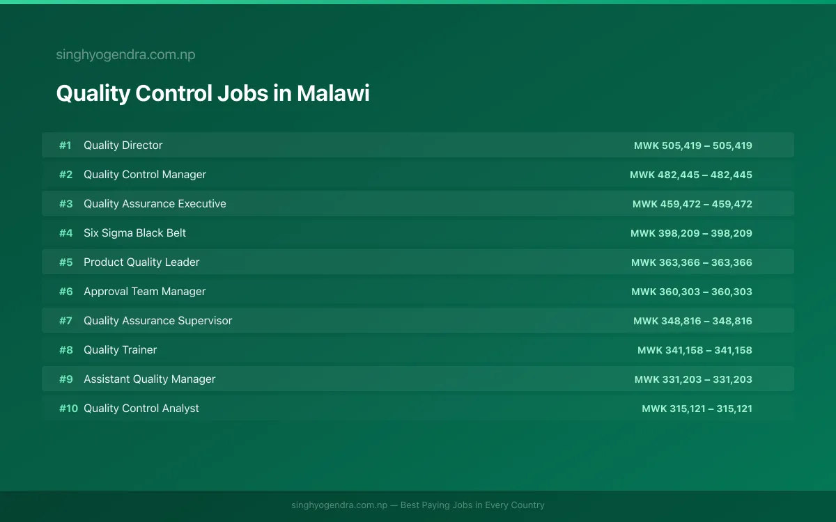 Highest Paying Jobs in Quality Control in Malawi 2026 Highest Paying Jobs in Quality Control in Malawi 2026 | SalaryPedia by Singh Yogendra