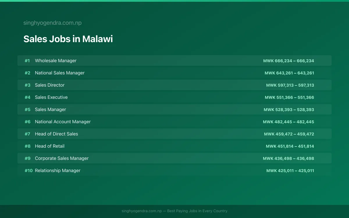 Highest Paying Jobs in Sales in Malawi 2026 Highest Paying Jobs in Sales in Malawi 2026 | SalaryPedia by Singh Yogendra
