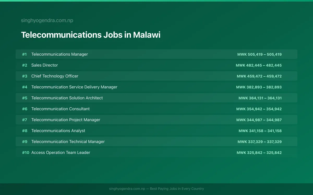 Highest Paying Jobs in Telecommunications in Malawi 2026 Highest Paying Jobs in Telecommunications in Malawi 2026 | SalaryPedia by Singh Yogendra