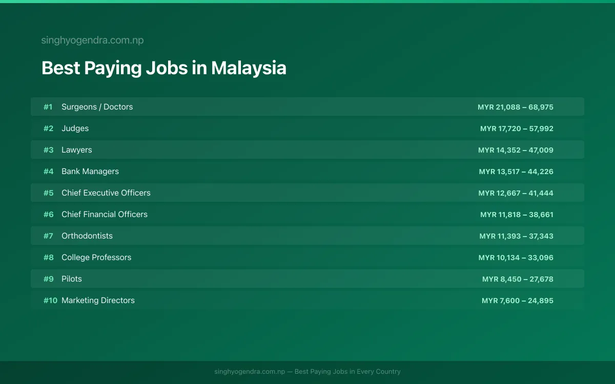 Salary data for Ipoh, Malaysia Best paying jobs in Ipoh, Malaysia | SalaryPedia by Singh Yogendra