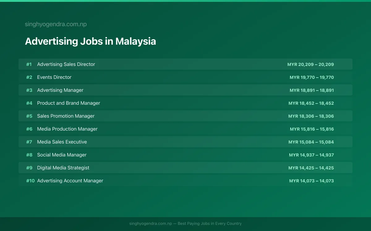 Highest Paying Jobs in Advertising in Malaysia 2026 Highest Paying Jobs in Advertising in Malaysia 2026 | SalaryPedia by Singh Yogendra