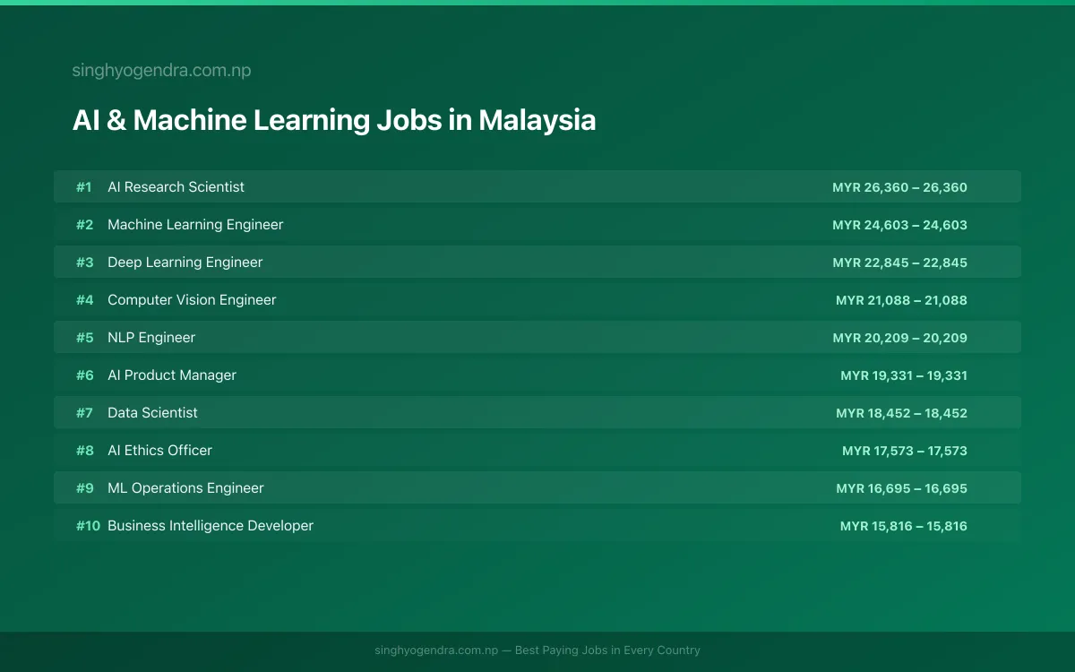 Highest Paying Jobs in AI & Machine Learning in Malaysia 2026 Highest Paying Jobs in AI & Machine Learning in Malaysia 2026 | SalaryPedia by Singh Yogendra
