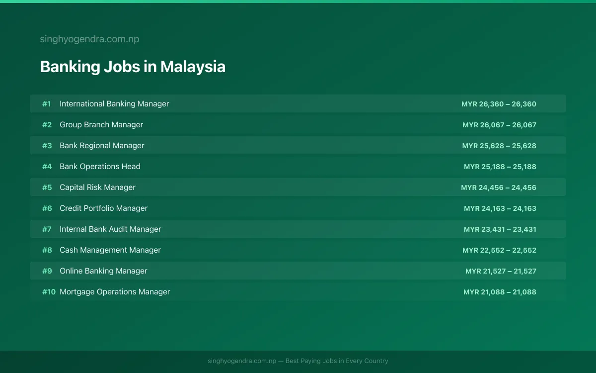 Highest Paying Jobs in Banking in Malaysia 2026 Highest Paying Jobs in Banking in Malaysia 2026 | SalaryPedia by Singh Yogendra