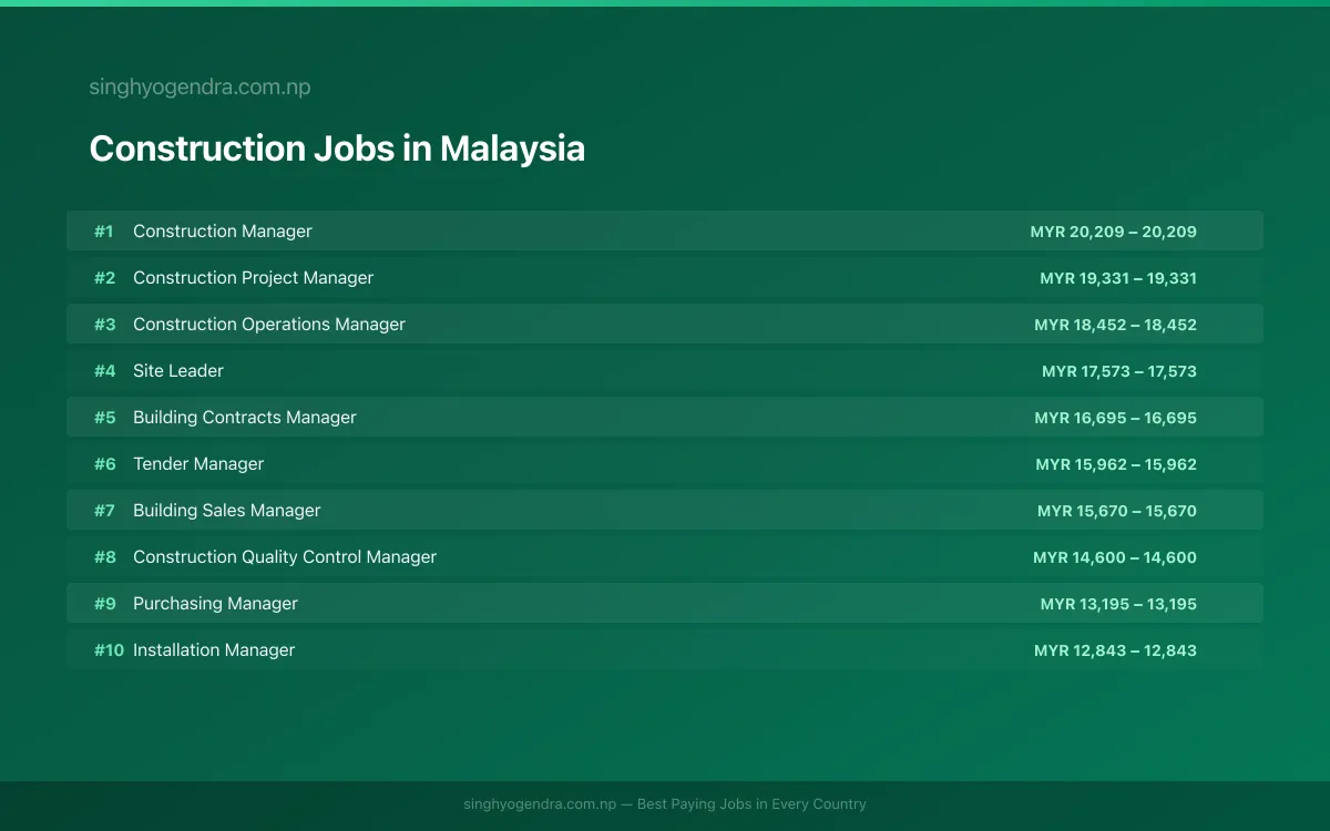 Highest Paying Jobs in Construction in Malaysia 2026 Highest Paying Jobs in Construction in Malaysia 2026 | SalaryPedia by Singh Yogendra