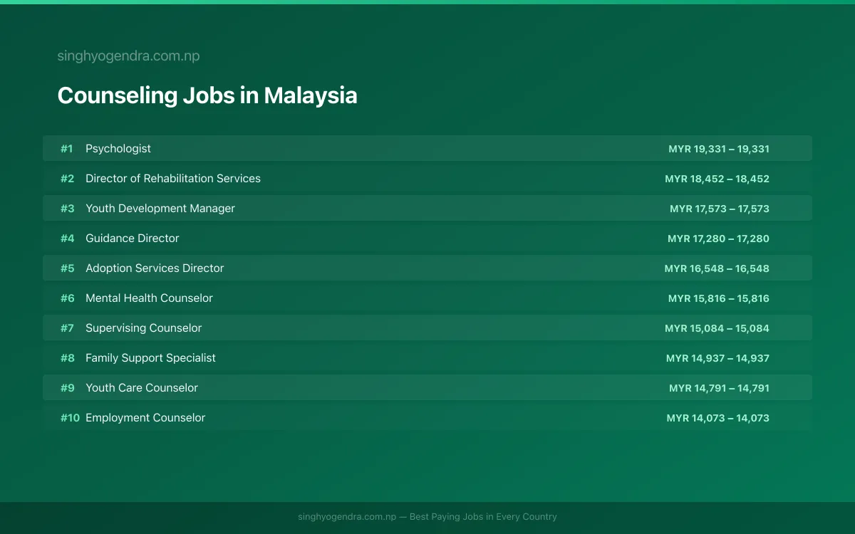 Highest Paying Jobs in Counseling in Malaysia 2026 Highest Paying Jobs in Counseling in Malaysia 2026 | SalaryPedia by Singh Yogendra