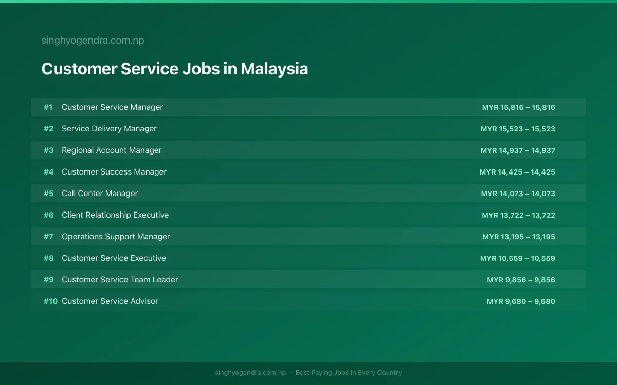 Highest Paying Jobs in Customer Service in Malaysia 2026 Highest Paying Jobs in Customer Service in Malaysia 2026 | SalaryPedia by Singh Yogendra