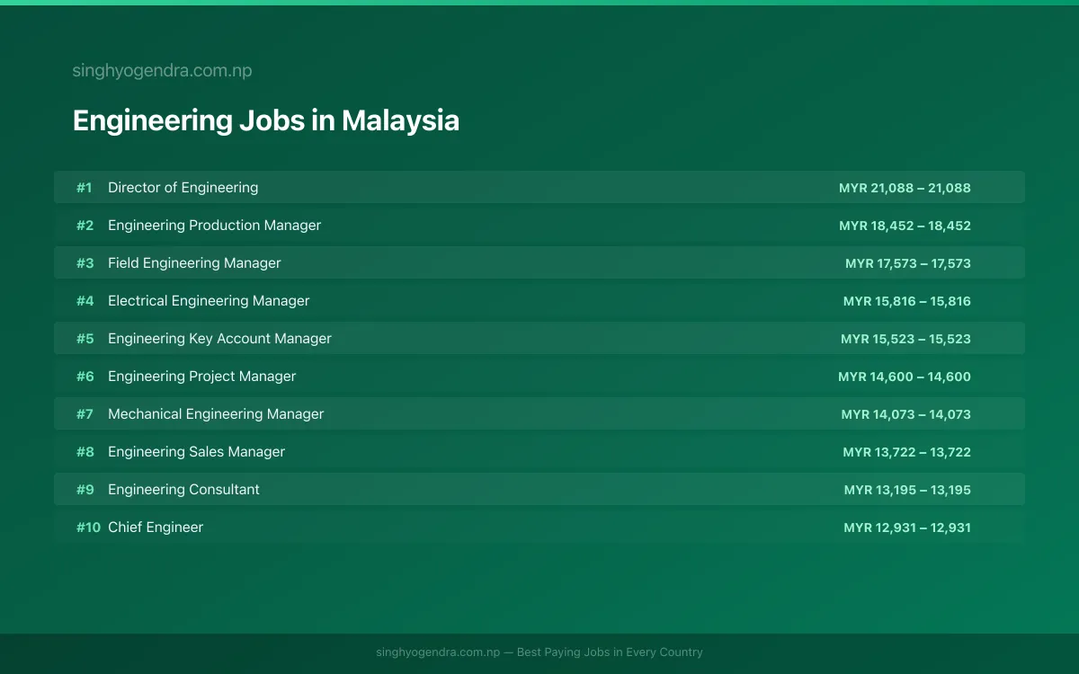 Highest Paying Jobs in Engineering in Malaysia 2026 Highest Paying Jobs in Engineering in Malaysia 2026 | SalaryPedia by Singh Yogendra