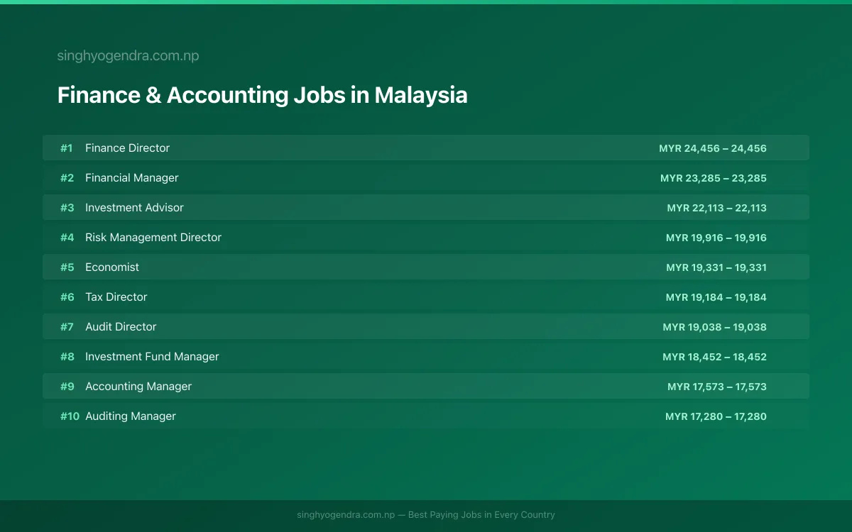 Highest Paying Jobs in Finance & Accounting in Malaysia 2026 Highest Paying Jobs in Finance & Accounting in Malaysia 2026 | SalaryPedia by Singh Yogendra