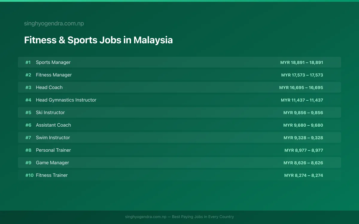 Highest Paying Jobs in Fitness & Sports in Malaysia 2026 Highest Paying Jobs in Fitness & Sports in Malaysia 2026 | SalaryPedia by Singh Yogendra