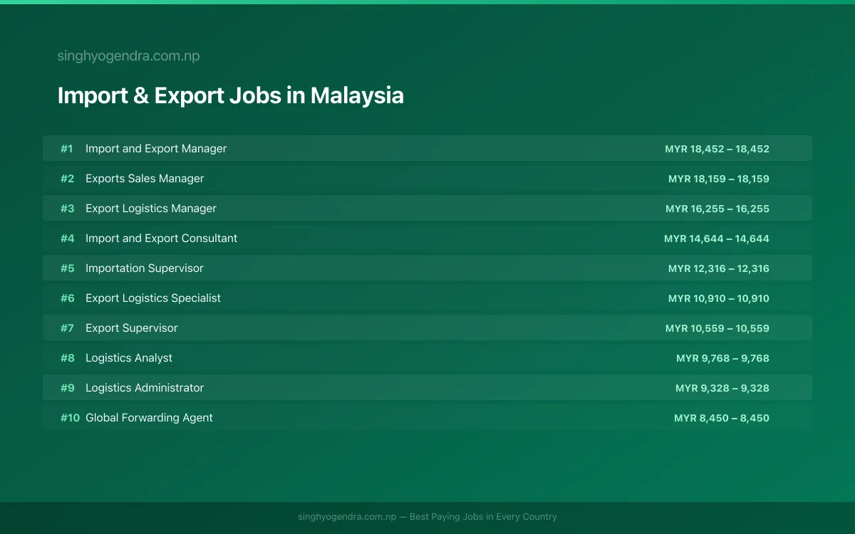 Highest Paying Jobs in Import & Export in Malaysia 2026 Highest Paying Jobs in Import & Export in Malaysia 2026 | SalaryPedia by Singh Yogendra