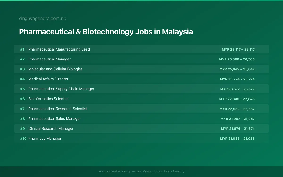 Highest Paying Jobs in Pharmaceutical & Biotechnology in Malaysia 2026 Highest Paying Jobs in Pharmaceutical & Biotechnology in Malaysia 2026 | SalaryPedia by Singh Yogendra
