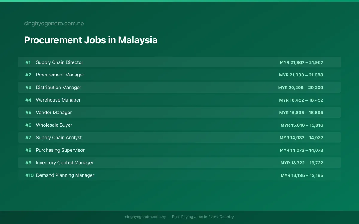 Highest Paying Jobs in Procurement in Malaysia 2026 Highest Paying Jobs in Procurement in Malaysia 2026 | SalaryPedia by Singh Yogendra