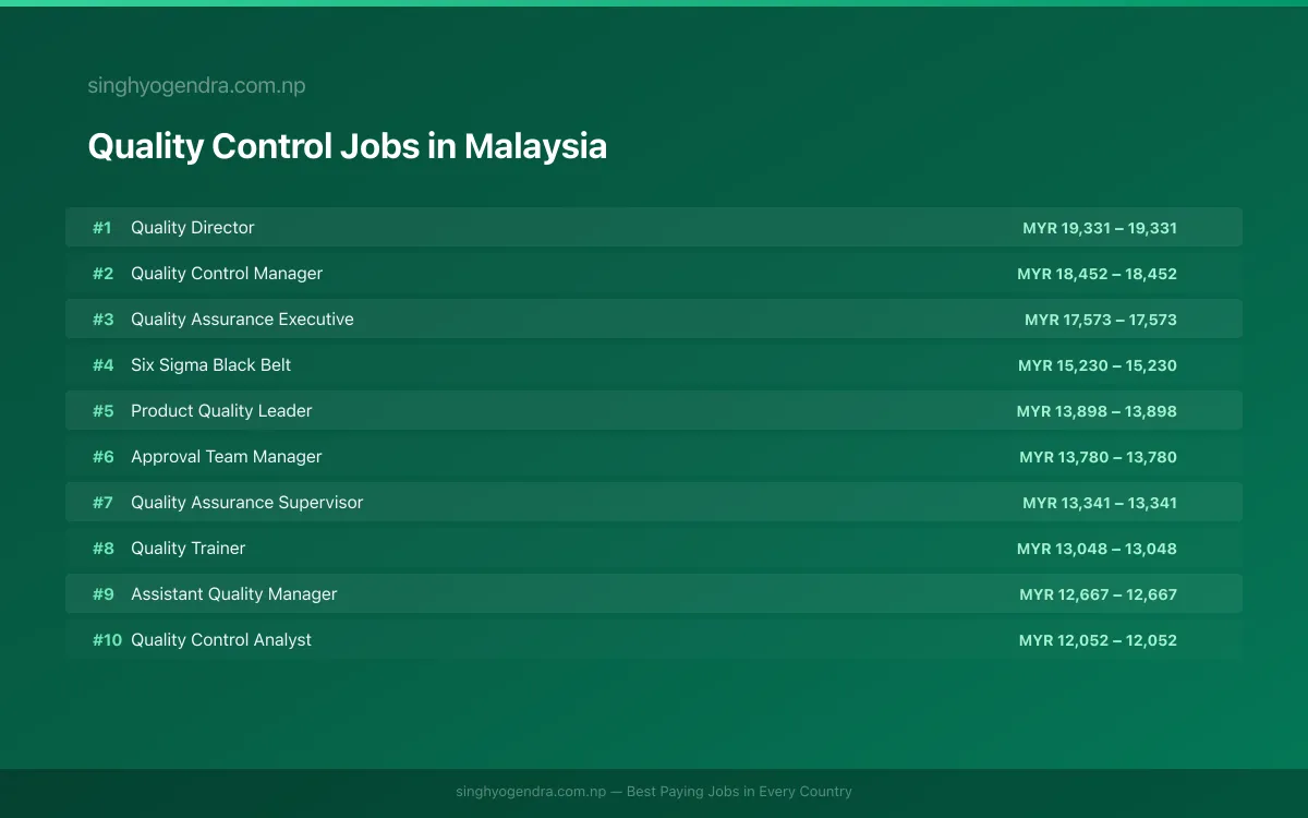 Highest Paying Jobs in Quality Control in Malaysia 2026 Highest Paying Jobs in Quality Control in Malaysia 2026 | SalaryPedia by Singh Yogendra