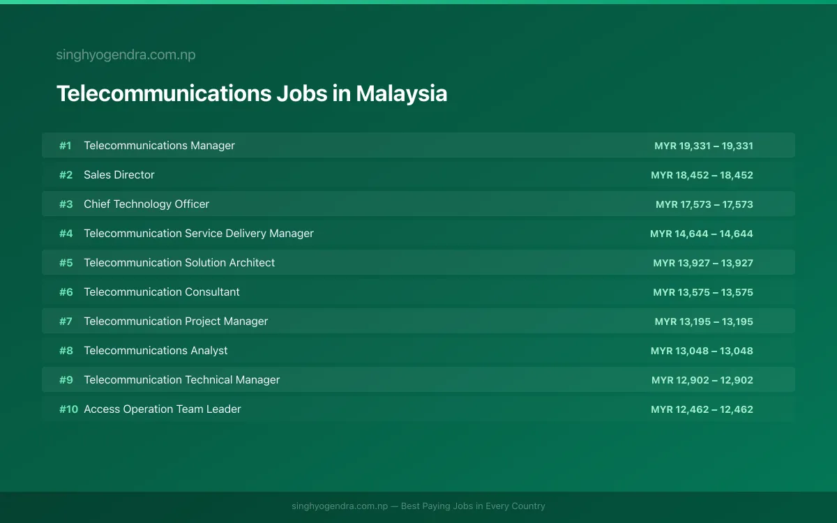 Highest Paying Jobs in Telecommunications in Malaysia 2026 Highest Paying Jobs in Telecommunications in Malaysia 2026 | SalaryPedia by Singh Yogendra