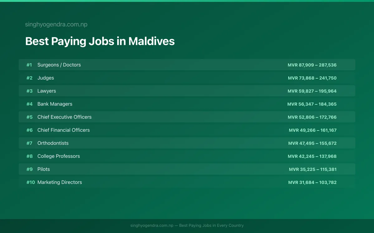 Salary data for Malé, Maldives Best paying jobs in Malé, Maldives | SalaryPedia by Singh Yogendra