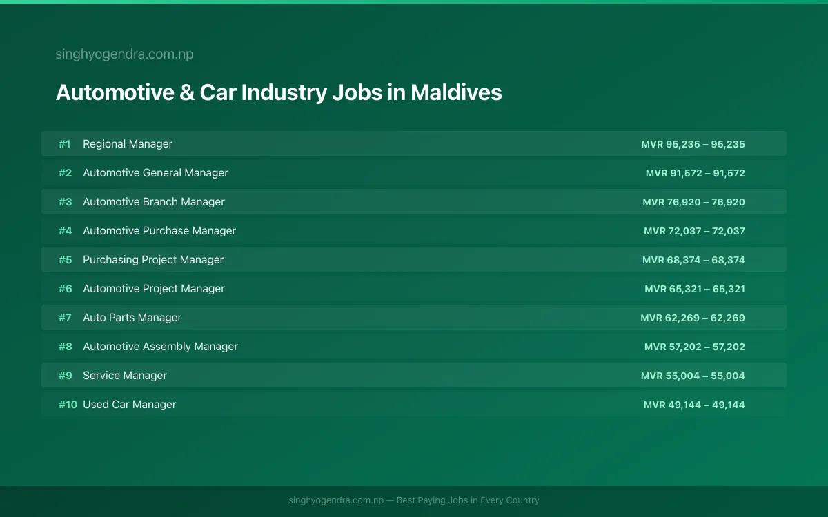Highest Paying Jobs in Automotive & Car Industry in Maldives 2026 Highest Paying Jobs in Automotive & Car Industry in Maldives 2026 | SalaryPedia by Singh Yogendra