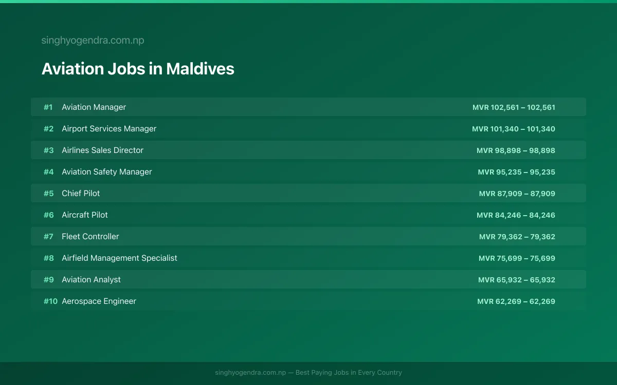 Highest Paying Jobs in Aviation in Maldives 2026 Highest Paying Jobs in Aviation in Maldives 2026 | SalaryPedia by Singh Yogendra