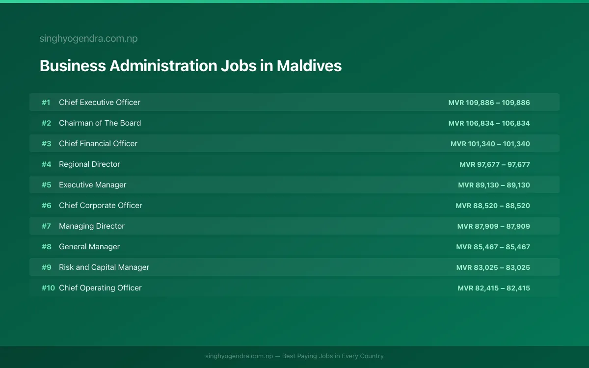 Highest Paying Jobs in Business Administration in Maldives 2026 Highest Paying Jobs in Business Administration in Maldives 2026 | SalaryPedia by Singh Yogendra