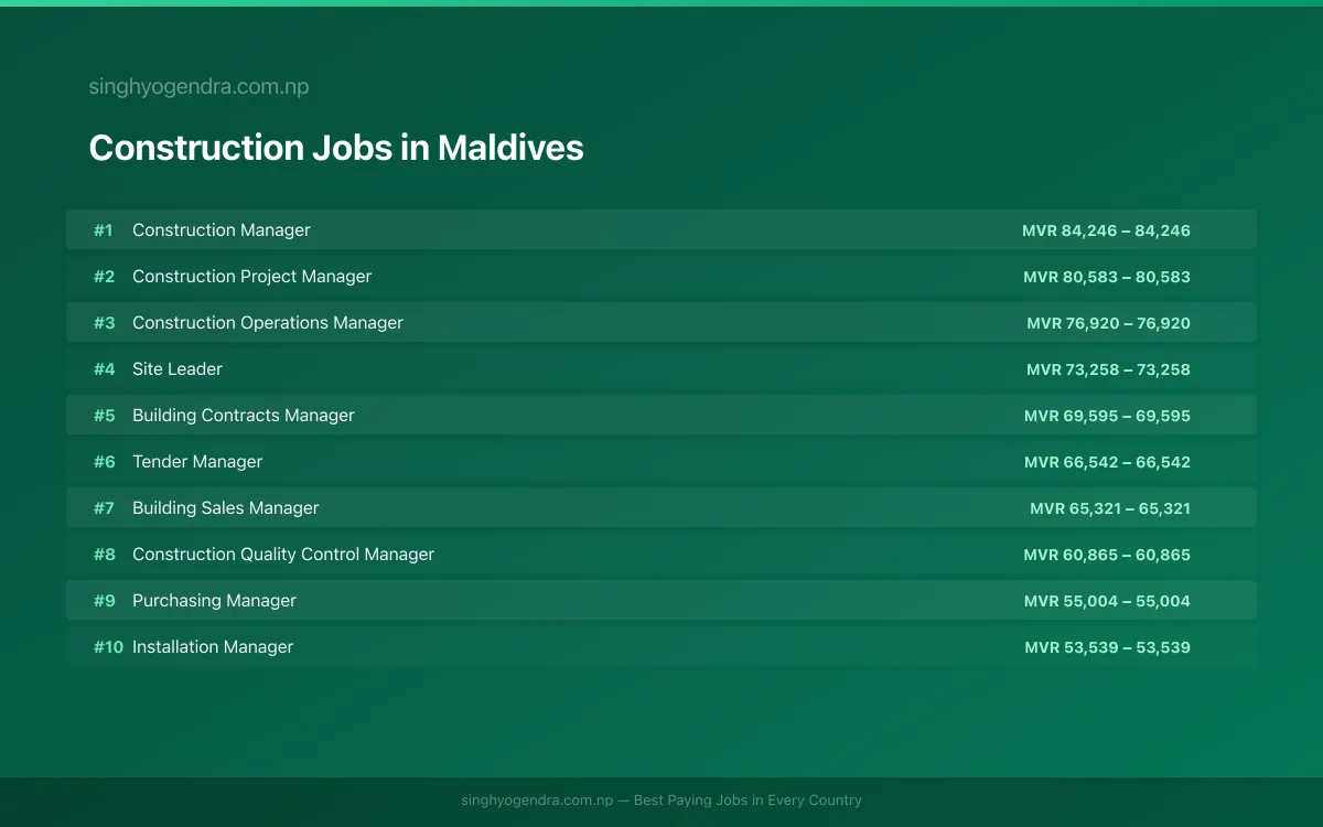Highest Paying Jobs in Construction in Maldives 2026 Highest Paying Jobs in Construction in Maldives 2026 | SalaryPedia by Singh Yogendra