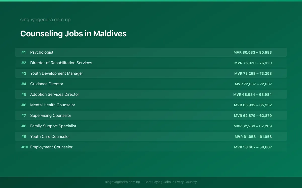 Highest Paying Jobs in Counseling in Maldives 2026 Highest Paying Jobs in Counseling in Maldives 2026 | SalaryPedia by Singh Yogendra