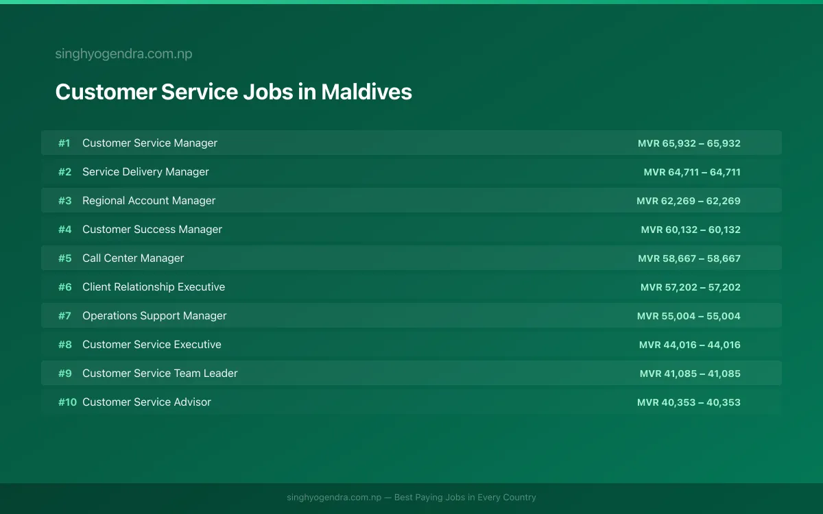 Highest Paying Jobs in Customer Service in Maldives 2026 Highest Paying Jobs in Customer Service in Maldives 2026 | SalaryPedia by Singh Yogendra