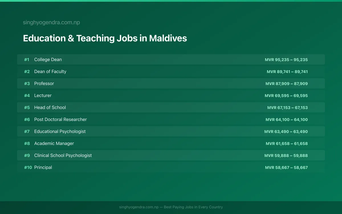 Highest Paying Jobs in Education & Teaching in Maldives 2026 Highest Paying Jobs in Education & Teaching in Maldives 2026 | SalaryPedia by Singh Yogendra