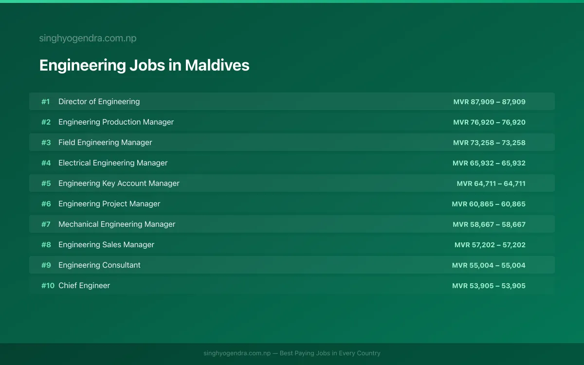 Highest Paying Jobs in Engineering in Maldives 2026 Highest Paying Jobs in Engineering in Maldives 2026 | SalaryPedia by Singh Yogendra
