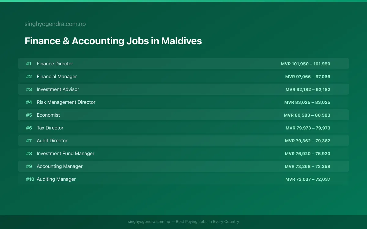 Highest Paying Jobs in Finance & Accounting in Maldives 2026 Highest Paying Jobs in Finance & Accounting in Maldives 2026 | SalaryPedia by Singh Yogendra