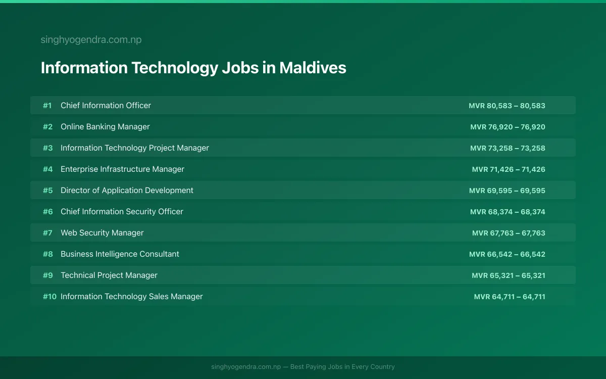 Highest Paying Jobs in Information Technology in Maldives 2026 Highest Paying Jobs in Information Technology in Maldives 2026 | SalaryPedia by Singh Yogendra