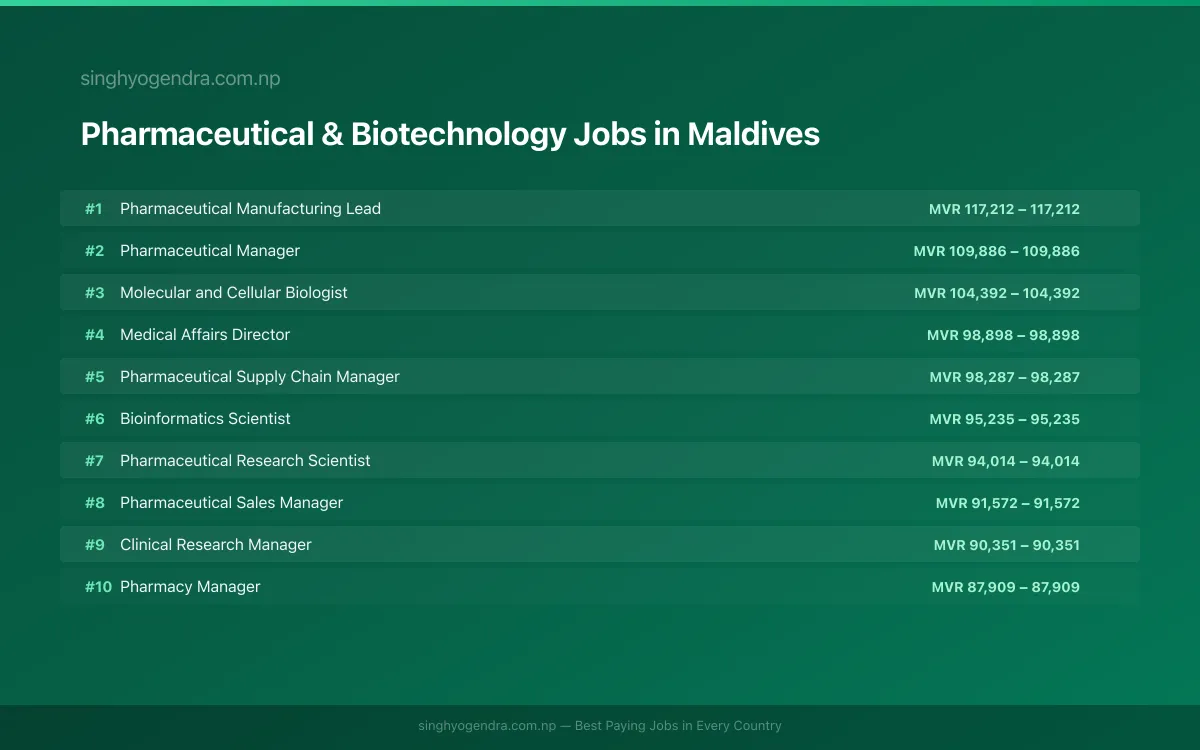 Highest Paying Jobs in Pharmaceutical & Biotechnology in Maldives 2026 Highest Paying Jobs in Pharmaceutical & Biotechnology in Maldives 2026 | SalaryPedia by Singh Yogendra