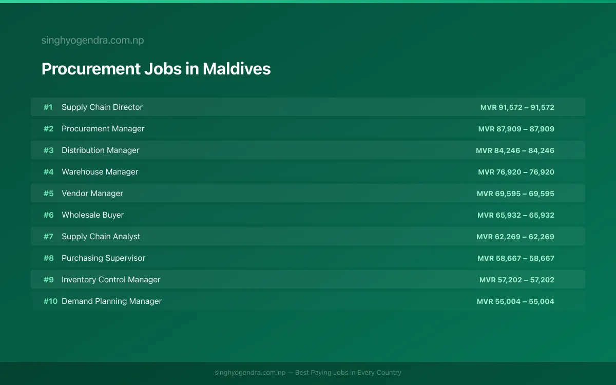 Highest Paying Jobs in Procurement in Maldives 2026 Highest Paying Jobs in Procurement in Maldives 2026 | SalaryPedia by Singh Yogendra