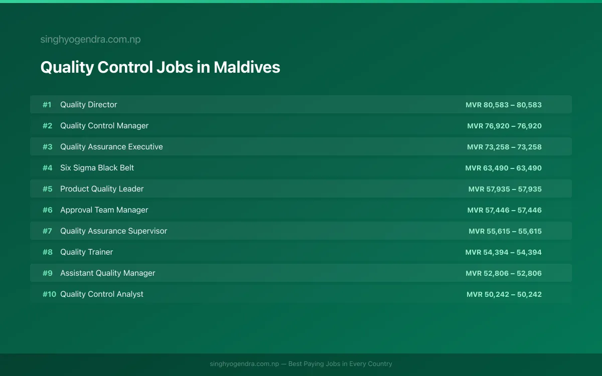 Highest Paying Jobs in Quality Control in Maldives 2026 Highest Paying Jobs in Quality Control in Maldives 2026 | SalaryPedia by Singh Yogendra