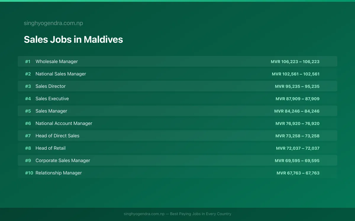 Highest Paying Jobs in Sales in Maldives 2026 Highest Paying Jobs in Sales in Maldives 2026 | SalaryPedia by Singh Yogendra