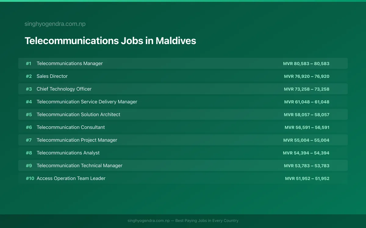 Highest Paying Jobs in Telecommunications in Maldives 2026 Highest Paying Jobs in Telecommunications in Maldives 2026 | SalaryPedia by Singh Yogendra