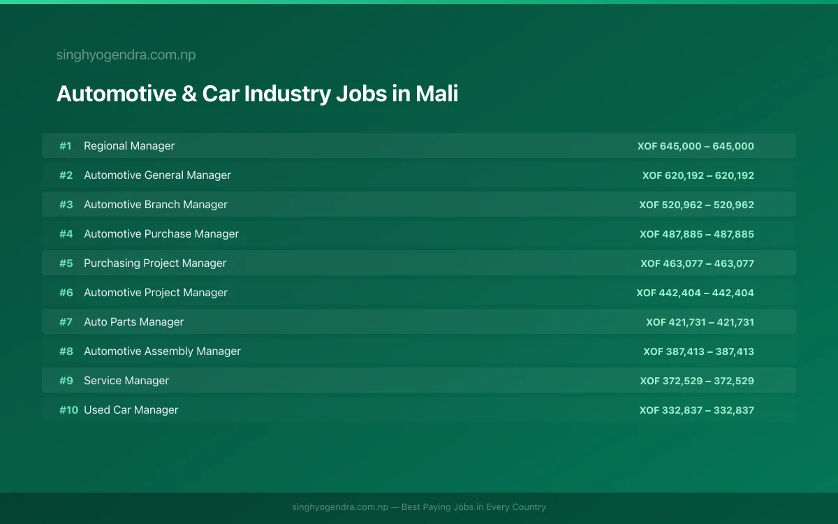 Highest Paying Jobs in Automotive & Car Industry in Mali 2026 Highest Paying Jobs in Automotive & Car Industry in Mali 2026 | SalaryPedia by Singh Yogendra