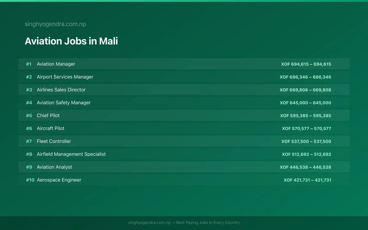 Highest Paying Jobs in Aviation in Mali 2026 Highest Paying Jobs in Aviation in Mali 2026 | SalaryPedia by Singh Yogendra