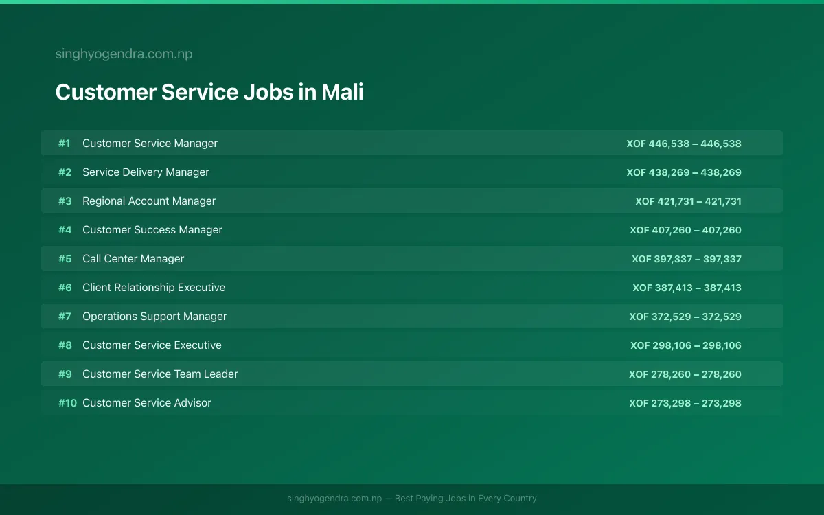Highest Paying Jobs in Customer Service in Mali 2026 Highest Paying Jobs in Customer Service in Mali 2026 | SalaryPedia by Singh Yogendra
