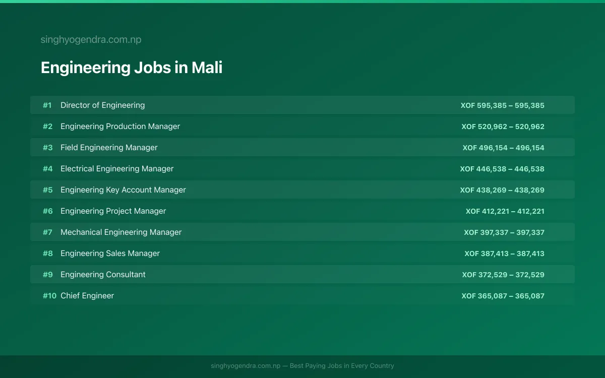 Highest Paying Jobs in Engineering in Mali 2026 Highest Paying Jobs in Engineering in Mali 2026 | SalaryPedia by Singh Yogendra