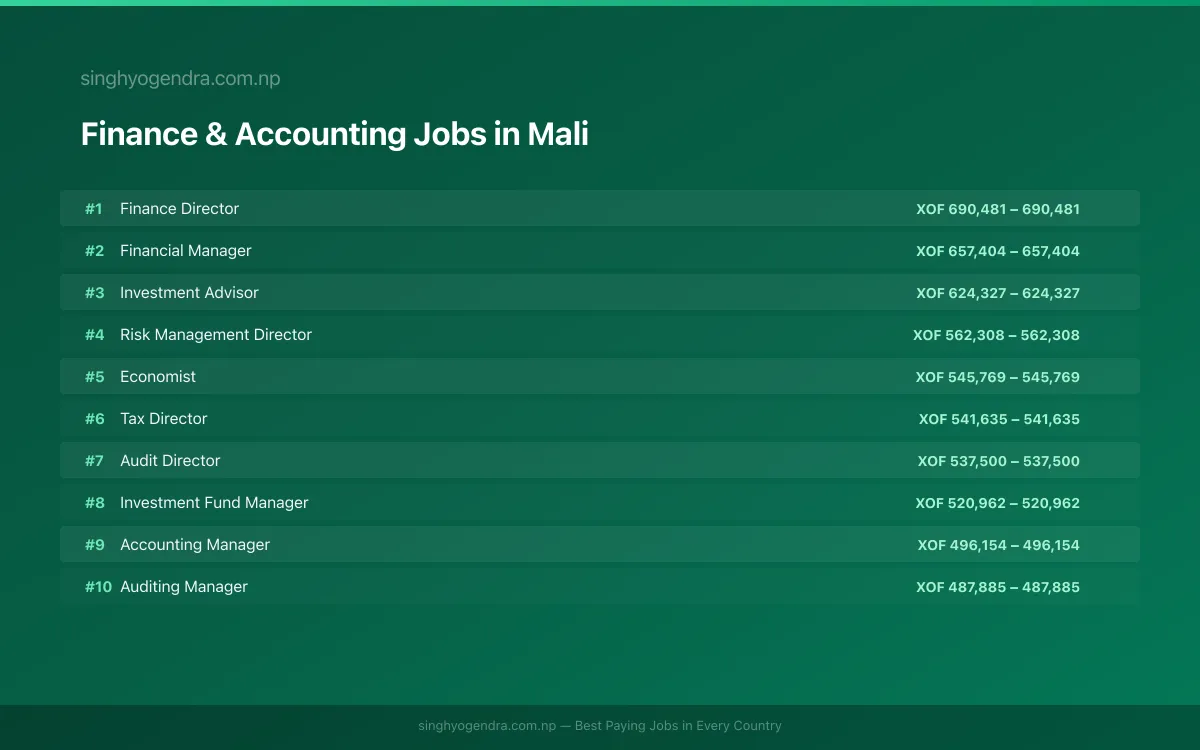 Highest Paying Jobs in Finance & Accounting in Mali 2026 Highest Paying Jobs in Finance & Accounting in Mali 2026 | SalaryPedia by Singh Yogendra