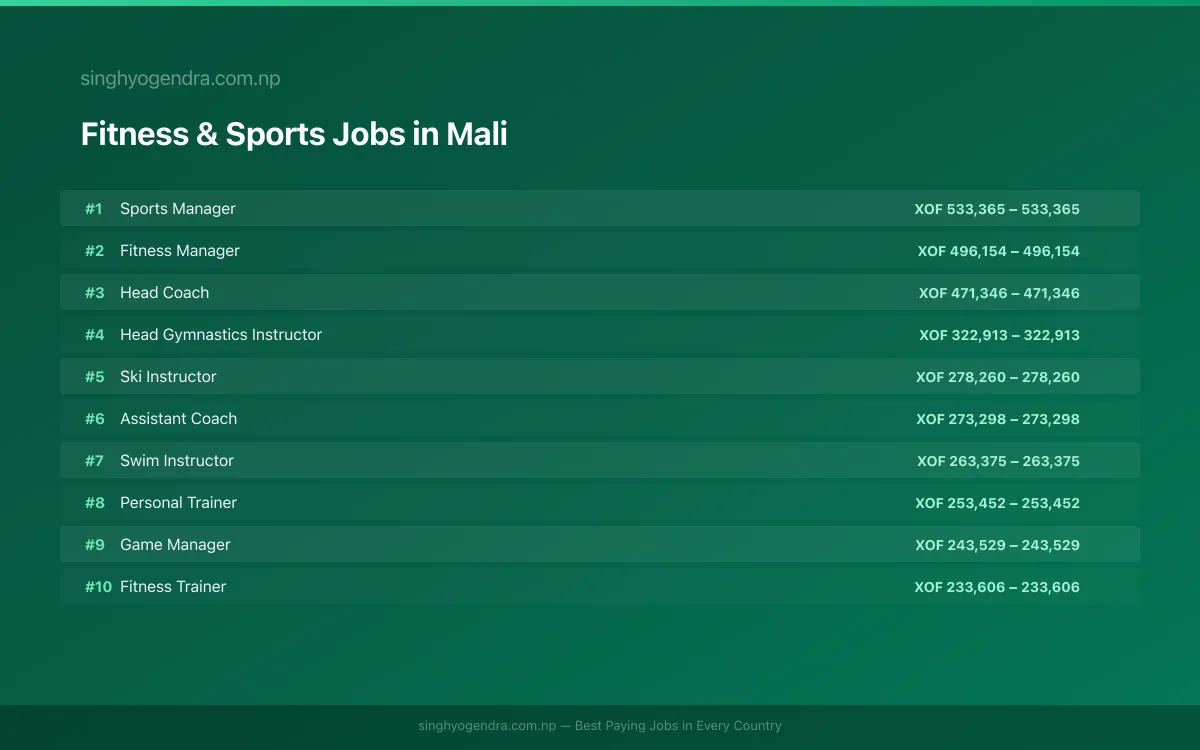 Highest Paying Jobs in Fitness & Sports in Mali 2026 Highest Paying Jobs in Fitness & Sports in Mali 2026 | SalaryPedia by Singh Yogendra