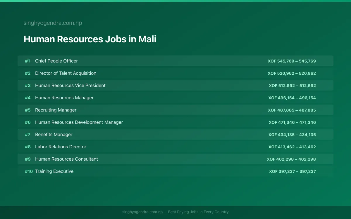 Highest Paying Jobs in Human Resources in Mali 2026 Highest Paying Jobs in Human Resources in Mali 2026 | SalaryPedia by Singh Yogendra