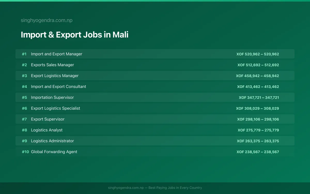 Highest Paying Jobs in Import & Export in Mali 2026 Highest Paying Jobs in Import & Export in Mali 2026 | SalaryPedia by Singh Yogendra
