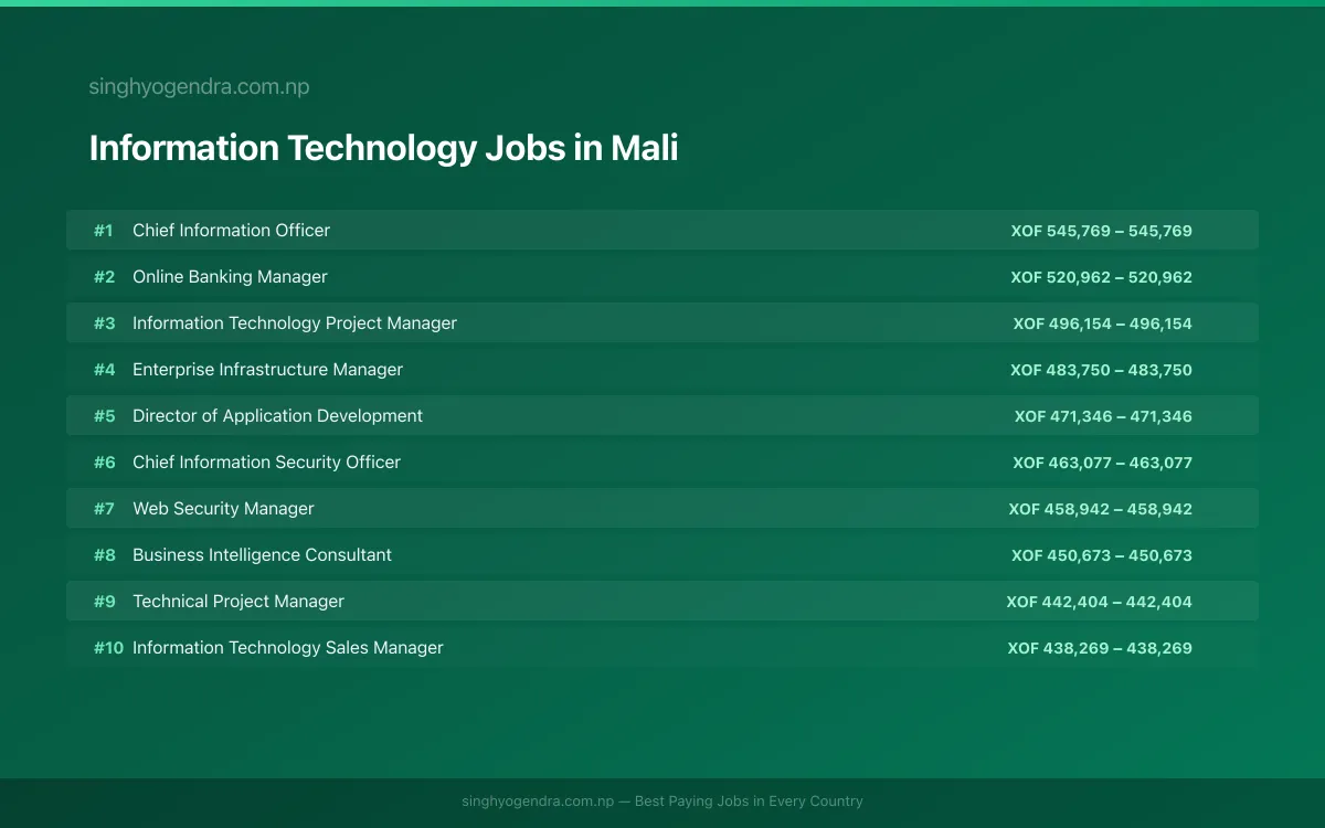 Highest Paying Jobs in Information Technology in Mali 2026 Highest Paying Jobs in Information Technology in Mali 2026 | SalaryPedia by Singh Yogendra